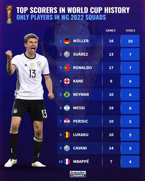 World Cup Top Scorer Odds .